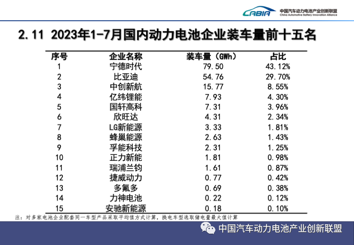 7月我国新能源汽车销售78万辆 动力电池装车量32.2GWh