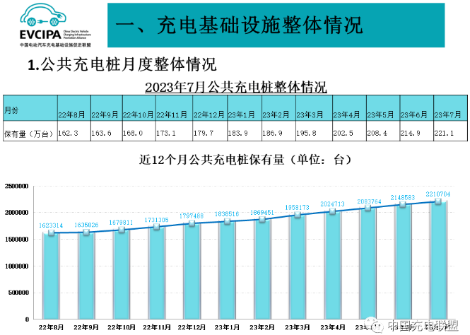 1-7月全国充电基础设施增量达171.8万台 换电站运营商增新面孔