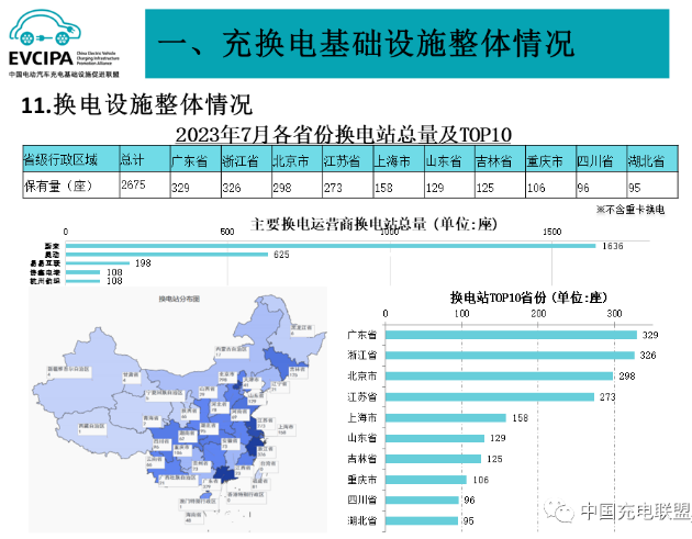 1-7月全国充电基础设施增量达171.8万台 换电站运营商增新面孔