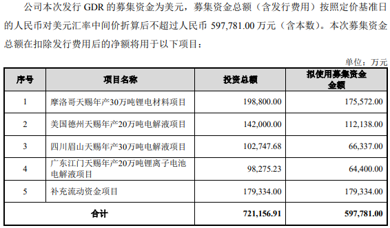 天赐材料拟发行GDR募资近60亿扩产 并终止一海外电解液项目