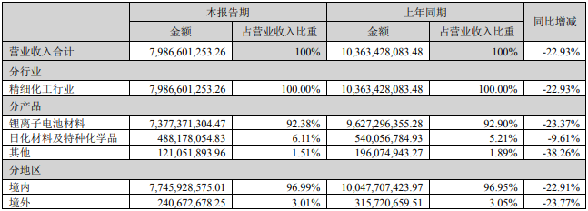 天赐材料拟发行GDR募资近60亿扩产 并终止一海外电解液项目