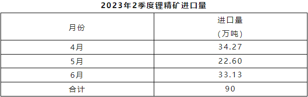 二季度我国锂精矿进口量约90万吨 碳酸锂进口量3.42万吨