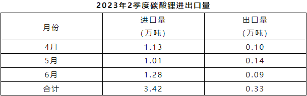 二季度我国锂精矿进口量约90万吨 碳酸锂进口量3.42万吨