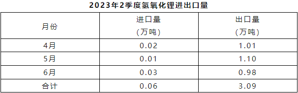 二季度我国锂精矿进口量约90万吨 碳酸锂进口量3.42万吨