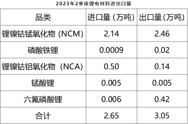 二季度我国锂精矿进口量约90万吨 碳酸锂进口量3.42万吨