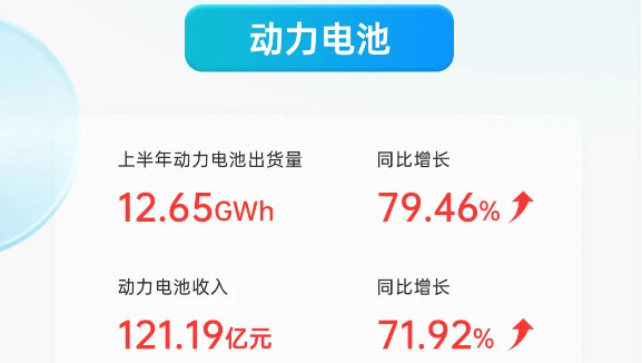 亿纬锂能上半年营收近230亿 储能电池营收与出货量同比翻倍增长