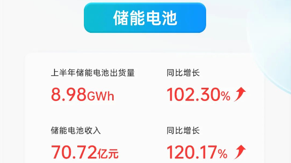 亿纬锂能上半年营收近230亿 储能电池营收与出货量同比翻倍增长