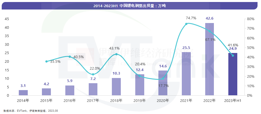 2023年上半年中国锂电铜箔出货量近25万吨 又杀出一匹黑马