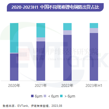 2023年上半年中国锂电铜箔出货量近25万吨 又杀出一匹黑马