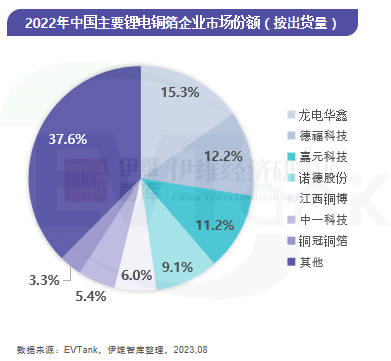 2023年上半年中国锂电铜箔出货量近25万吨 又杀出一匹黑马