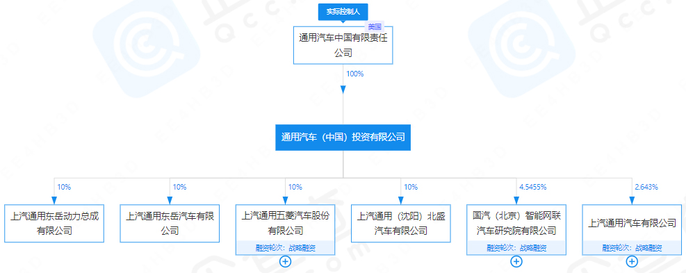 通用汽车投资公司增资至2.69亿美元 新增新能源车及充电桩业务