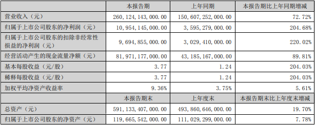 比亚迪上半年研发投入再超净利！王传福：近12年有11年如此