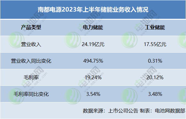 布局储能电池能挣钱吗？从12家上市公司半年报看赛道机会