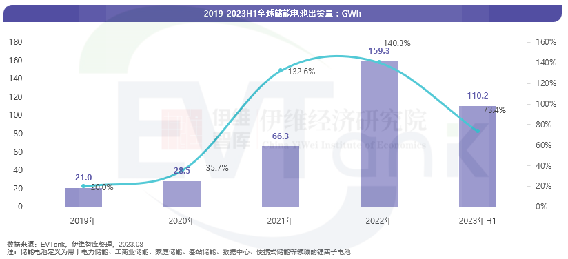 2023年上半年全球储能电池出货量超110GWh 中国企业包揽前九