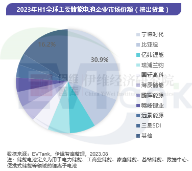 2023年上半年全球储能电池出货量超110GWh 中国企业包揽前九