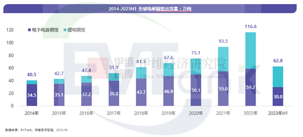 上半年全球电子电路铜箔出货量30万吨 占电解铜箔出货量比例首次未过半