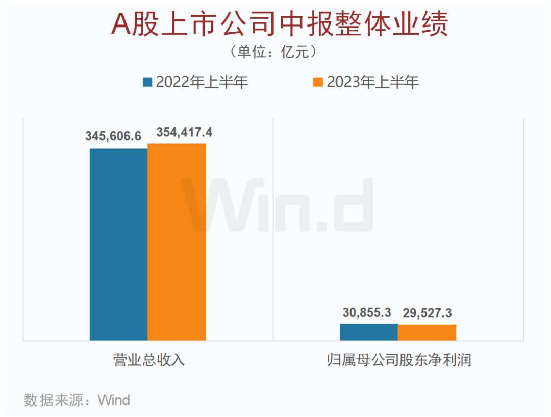 A股5266家上市公司中报交卷：宁德时代/贝特瑞分列创业板及北交所净利榜首