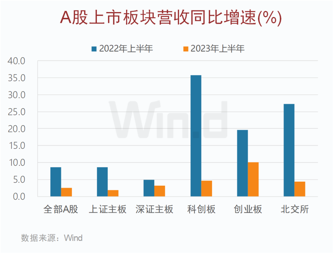 A股5266家上市公司中报交卷：宁德时代/贝特瑞分列创业板及北交所净利榜首