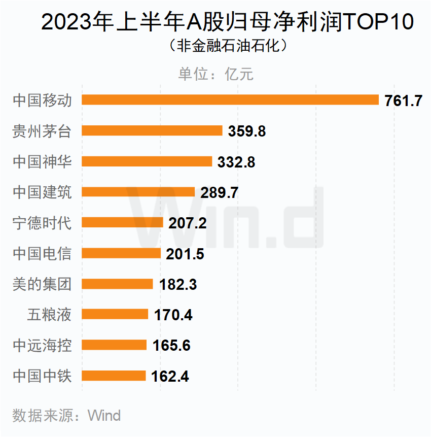 A股5266家上市公司中报交卷：宁德时代/贝特瑞分列创业板及北交所净利榜首