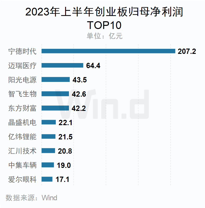 A股5266家上市公司中报交卷：宁德时代/贝特瑞分列创业板及北交所净利榜首