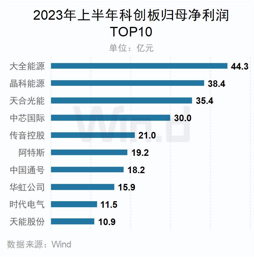 A股5266家上市公司中报交卷：宁德时代/贝特瑞分列创业板及北交所净利榜首