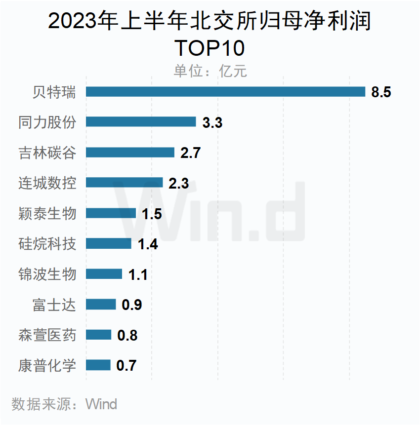 A股5266家上市公司中报交卷：宁德时代/贝特瑞分列创业板及北交所净利榜首