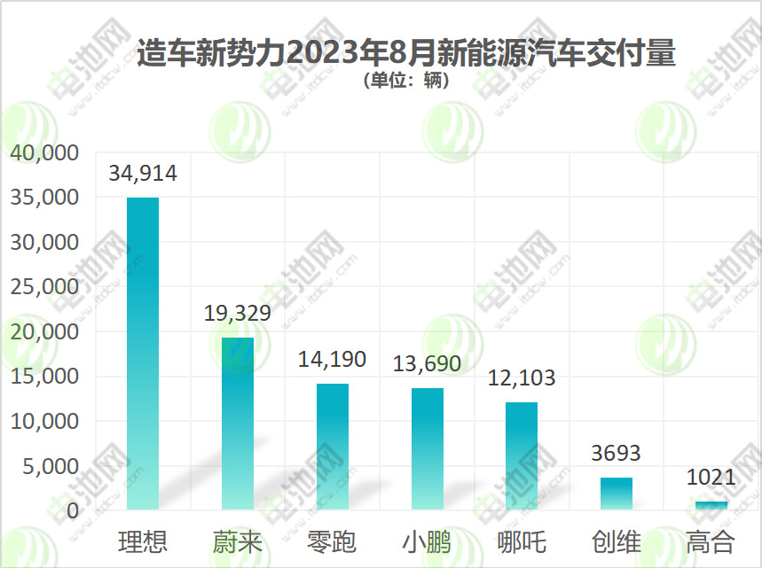 新能源品牌8月战报公布！今年新能源车销量900万辆左右