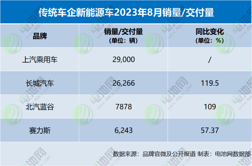 新能源品牌8月战报公布！今年新能源车销量900万辆左右