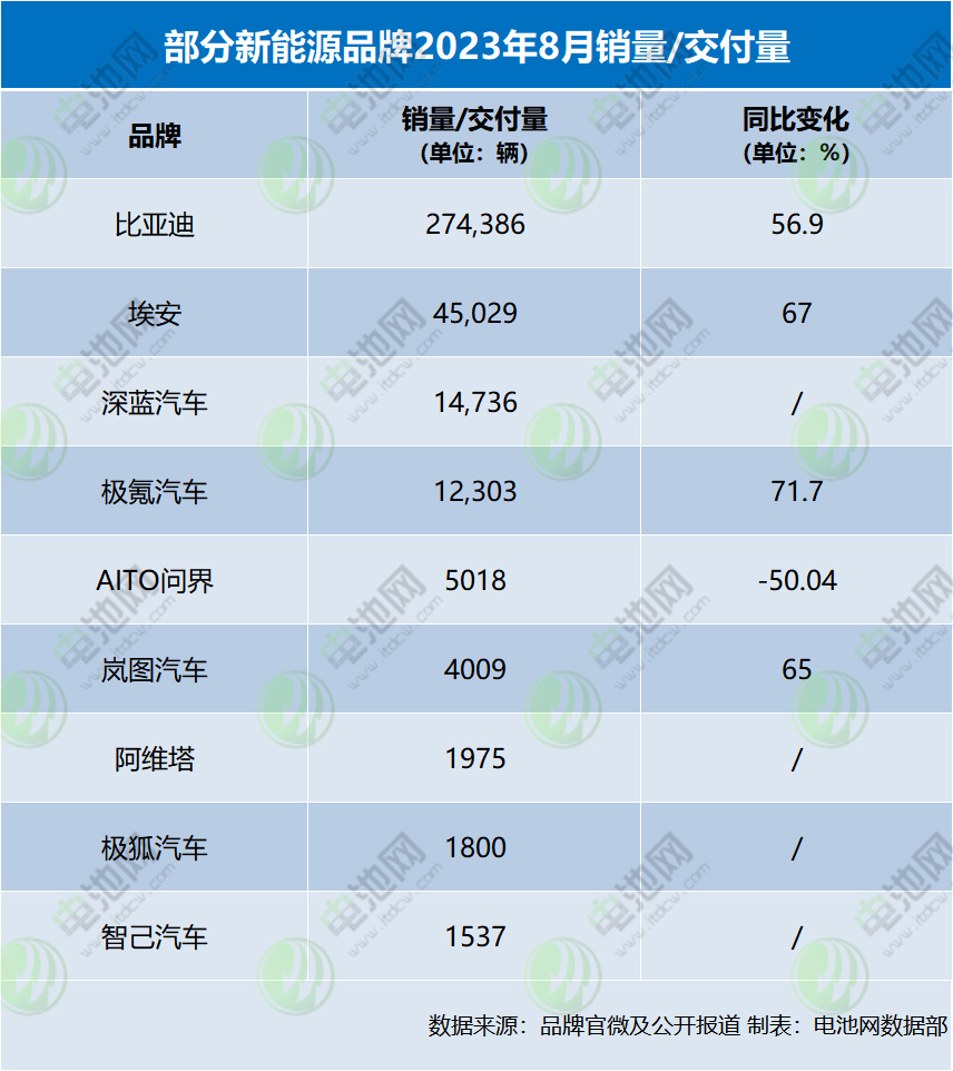 新能源品牌8月战报公布！今年新能源车销量900万辆左右