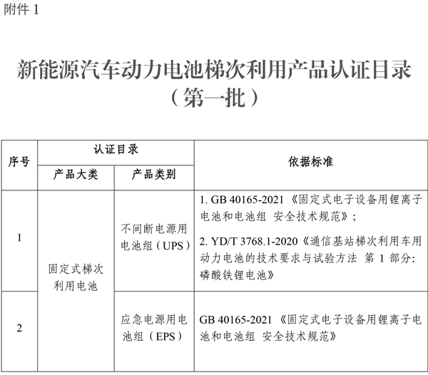 新能源汽车动力电池梯次利用产品认证目录发布