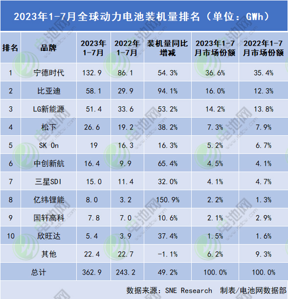 宁德时代和比亚迪占比过半！1-7月全球动力电池装车量近363GWh