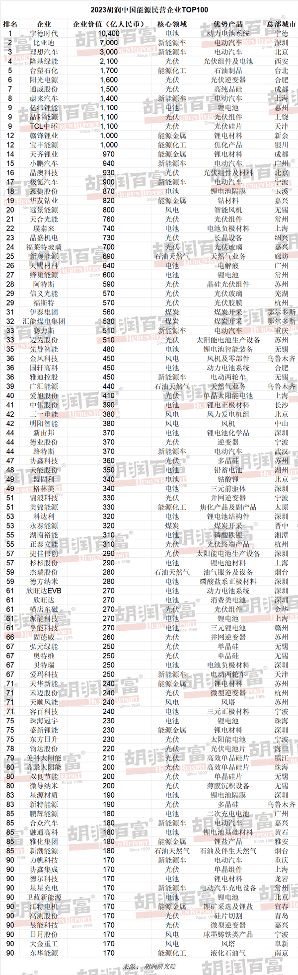 宁德时代/比亚迪/理想拿下前三！中国能源民企100强出炉