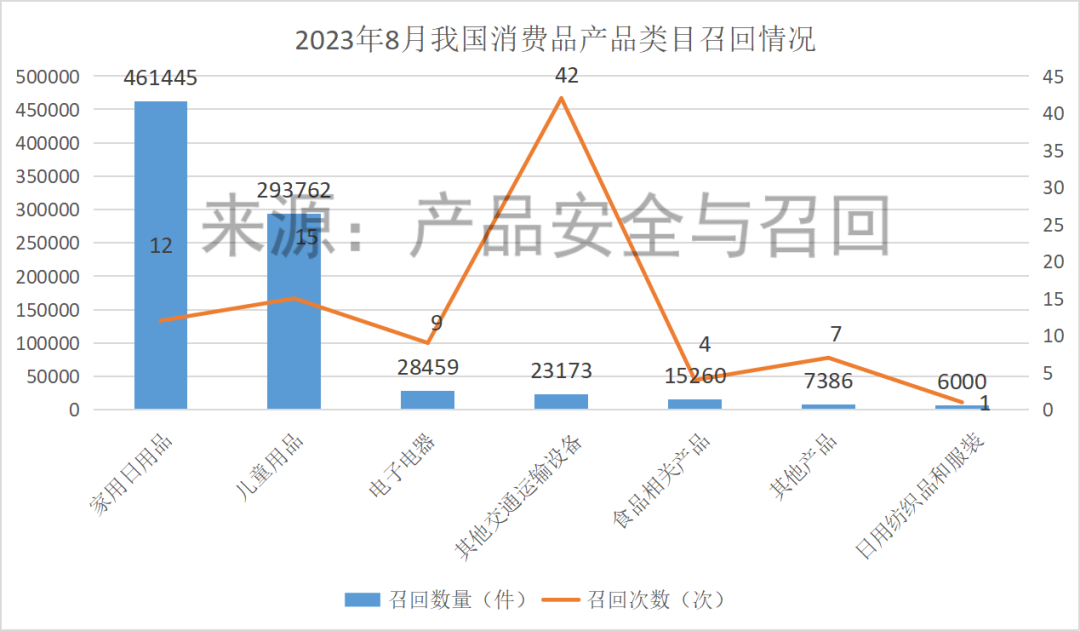 市场监管总局：电动自行车一个月内召回42次