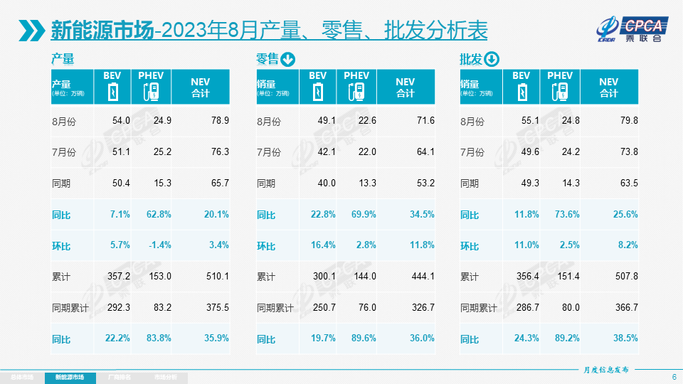 8月各级别电动车销量相对分化 乘用车出口中新能源占比24%