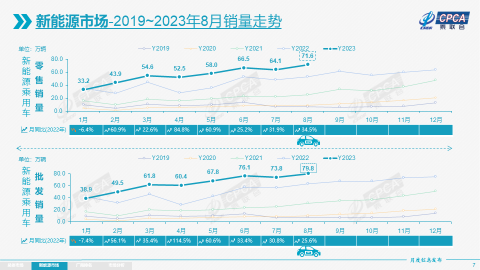 8月各级别电动车销量相对分化 乘用车出口中新能源占比24%