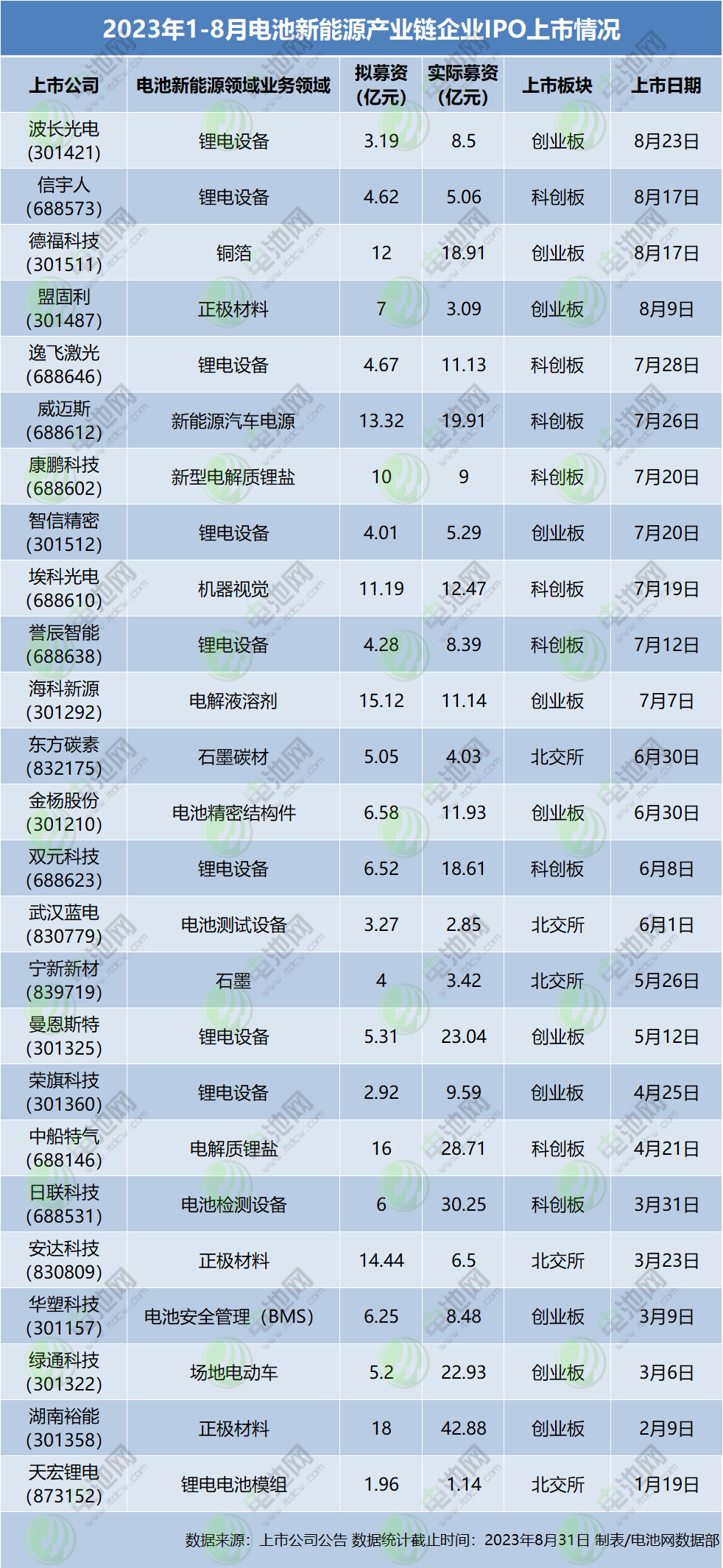 亿纬锂能/国轩高科发力海外电池工厂建设！又有两宗锂矿探矿权将挂牌出让