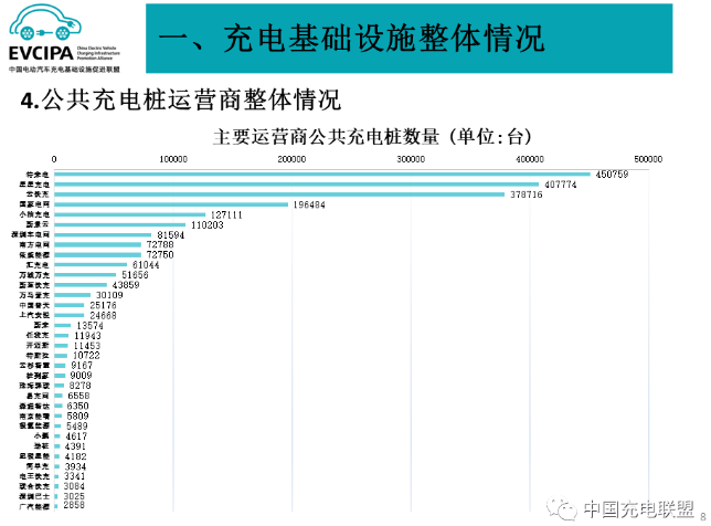 今年前8月我国充电基础设施增量逼近200万台 桩车增量比达1:2.7