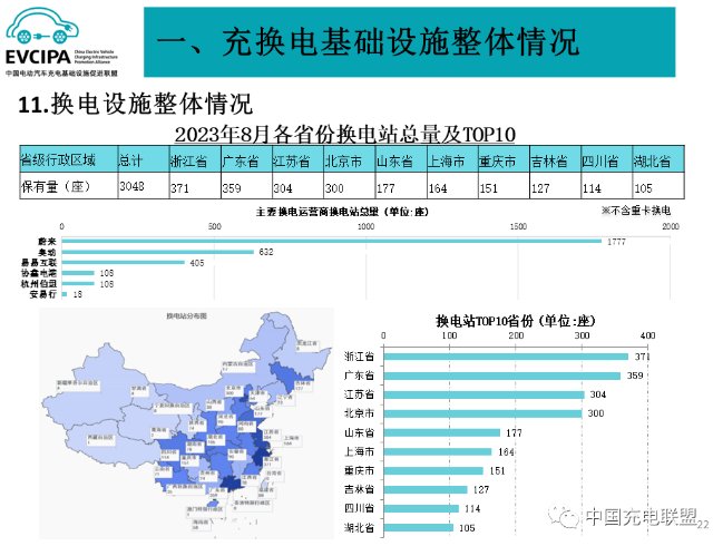 今年前8月我国充电基础设施增量逼近200万台 桩车增量比达1:2.7