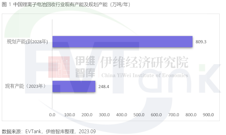 中国锂电池回收行业产能达248.4万吨 规划总体产能已破800万吨