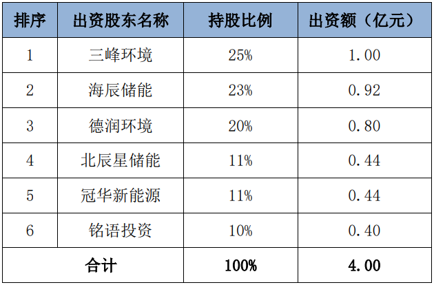 注册资本4亿元！海辰储能与三峰环境等成立合资公司