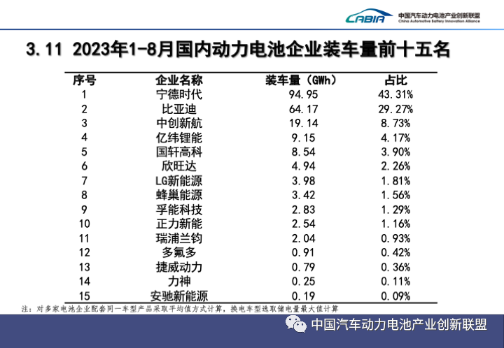 我国8月动力电池装车量TOP15阵营现新面孔 动力及储能电池出口翻倍增长