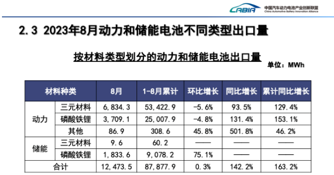 我国8月动力电池装车量TOP15阵营现新面孔 动力及储能电池出口翻倍增长