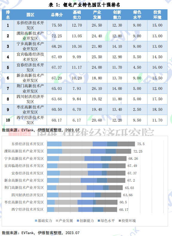 锂电池,锂电产业,特色园区