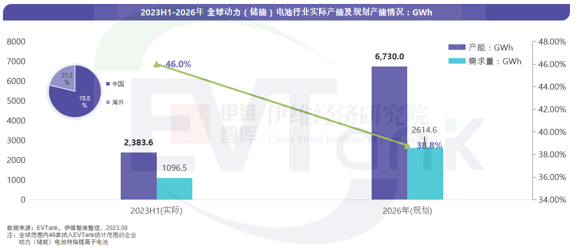 全球动力（储能）电池行业规划产能近7TWh 今年产能利用率仅46%