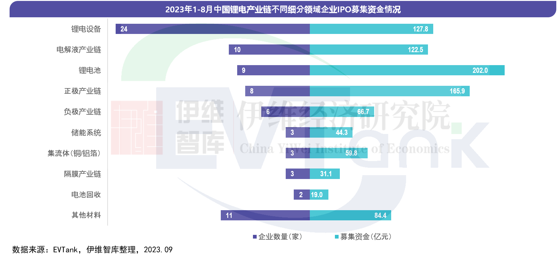 今年前8月79家锂电产业链企业拟通过IPO融资近千亿元