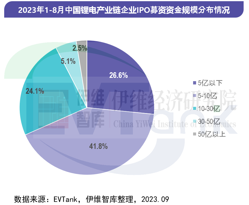 今年前8月79家锂电产业链企业拟通过IPO融资近千亿元