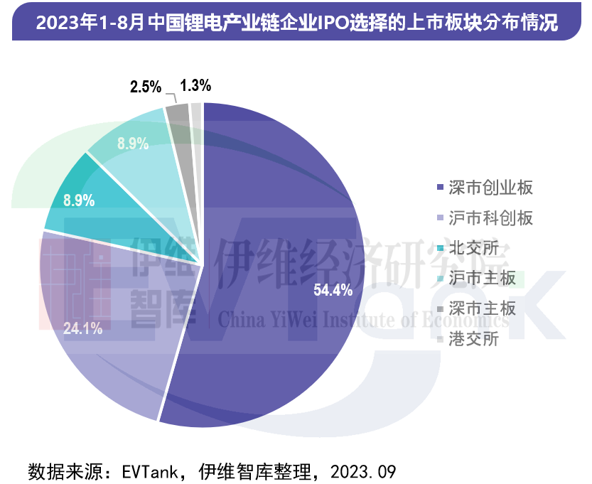 今年前8月79家锂电产业链企业拟通过IPO融资近千亿元