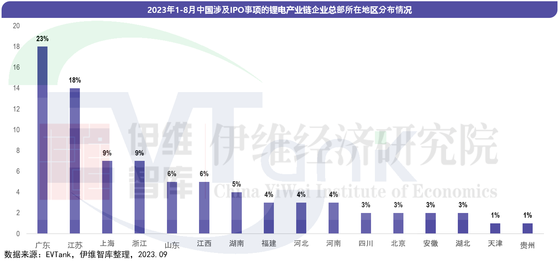 今年前8月79家锂电产业链企业拟通过IPO融资近千亿元