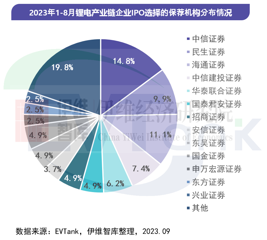 今年前8月79家锂电产业链企业拟通过IPO融资近千亿元