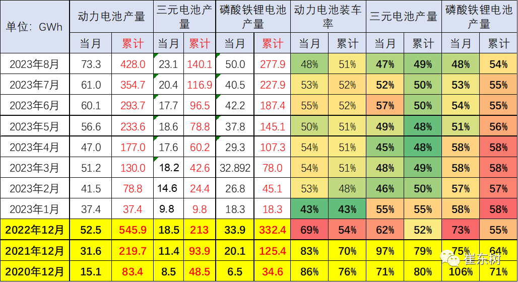 锂电池市场分析：动力电池装车占比下降！储能需求暴增